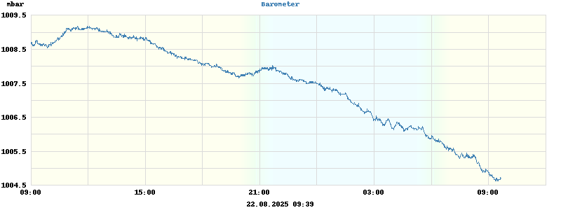 barometer
