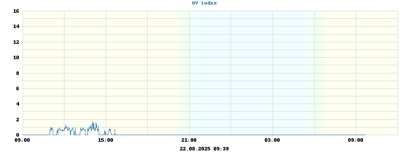 UV Index