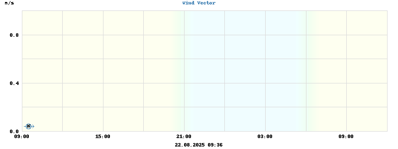 Wind Vector