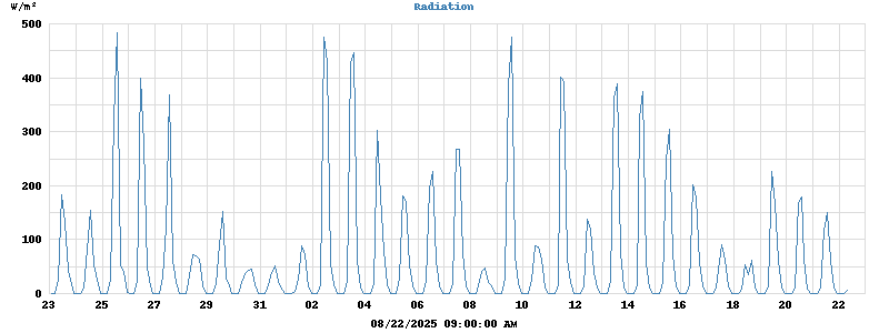 Radiation