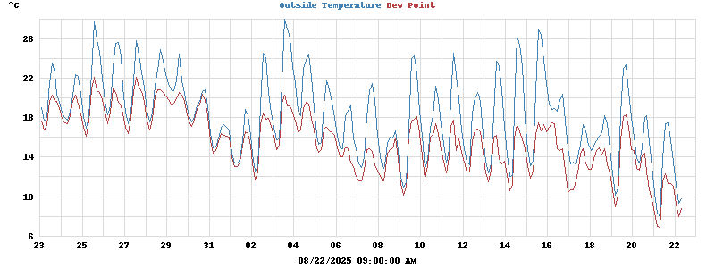 temperatures
