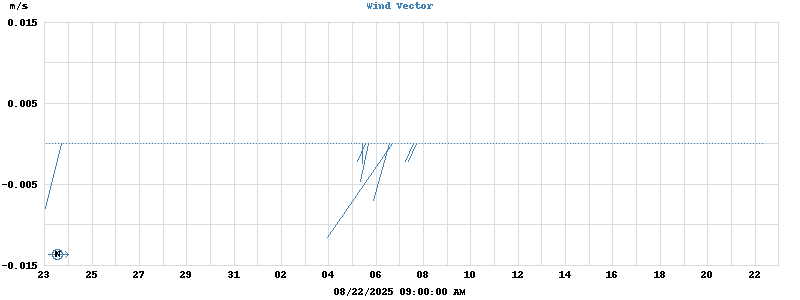 Wind Vector