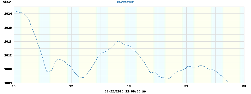 barometer