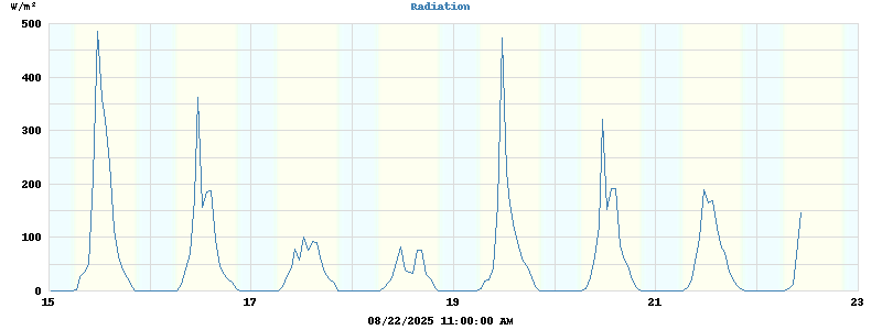 Radiation