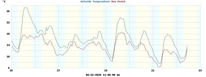 temperatures