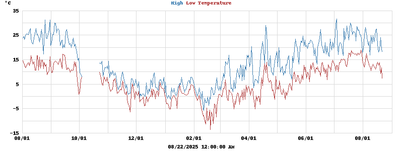 Daily highs and lows for the year