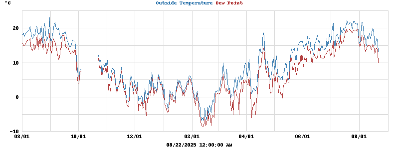 temperatures