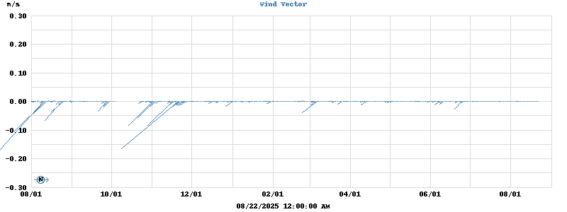 Wind Vector